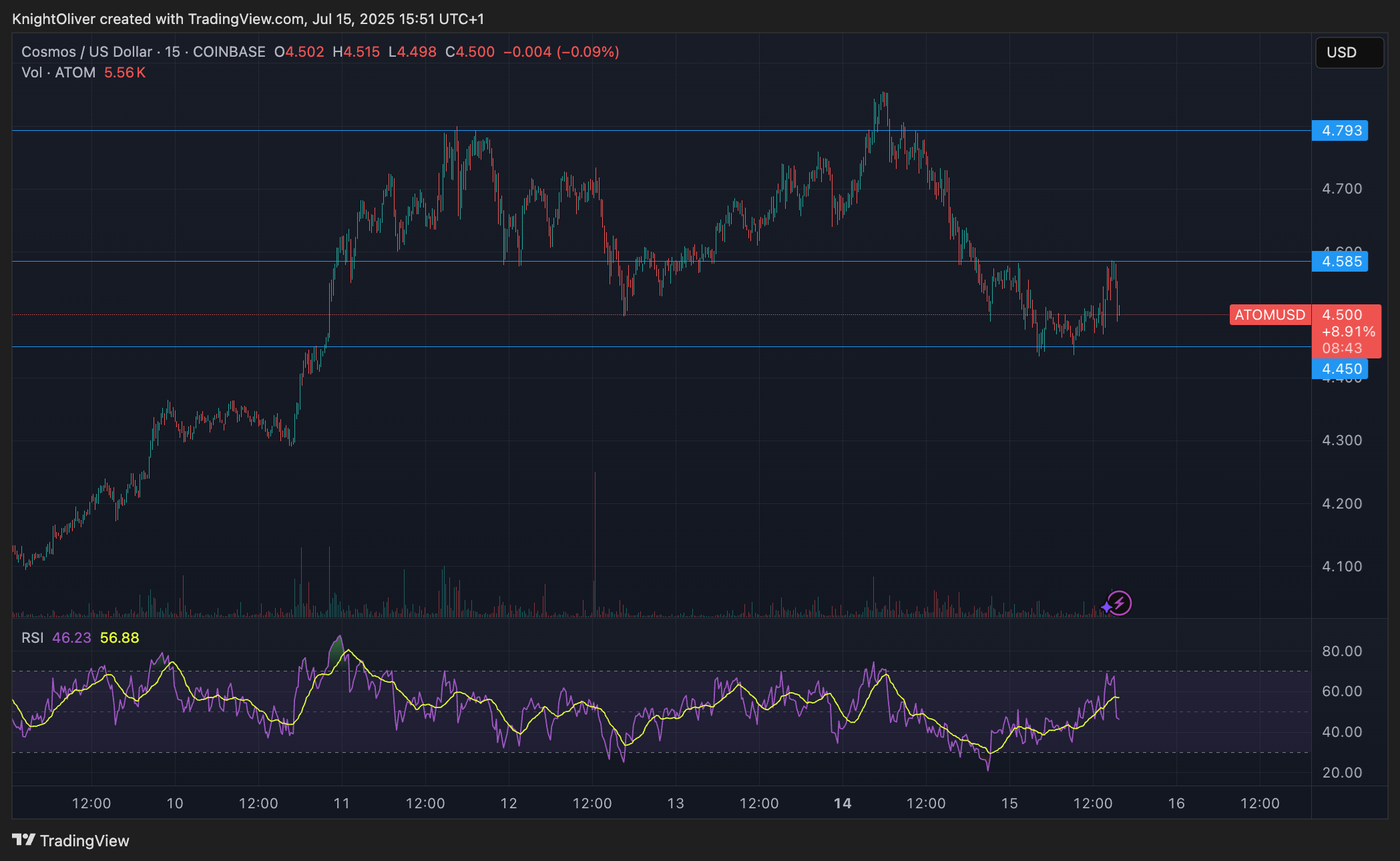 ATOM Price Stabilizes After Market Decline