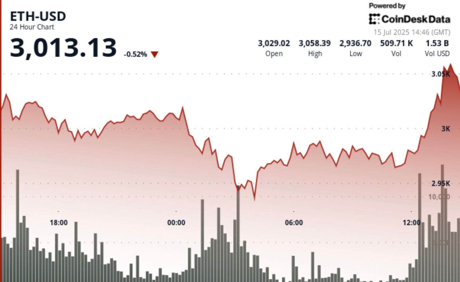 EMJ Capital's Eric Jackson Predicts Ether Will Reach $10,000