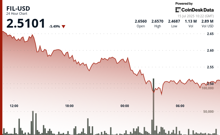 Filecoin Experiences a 6% Drop Amid Rising Selling Pressure in the Crypto Market