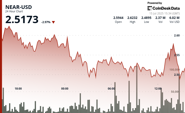 NEAR Protocol Experiences Initial 3% Decline But Mounts Recovery with Significant Volume