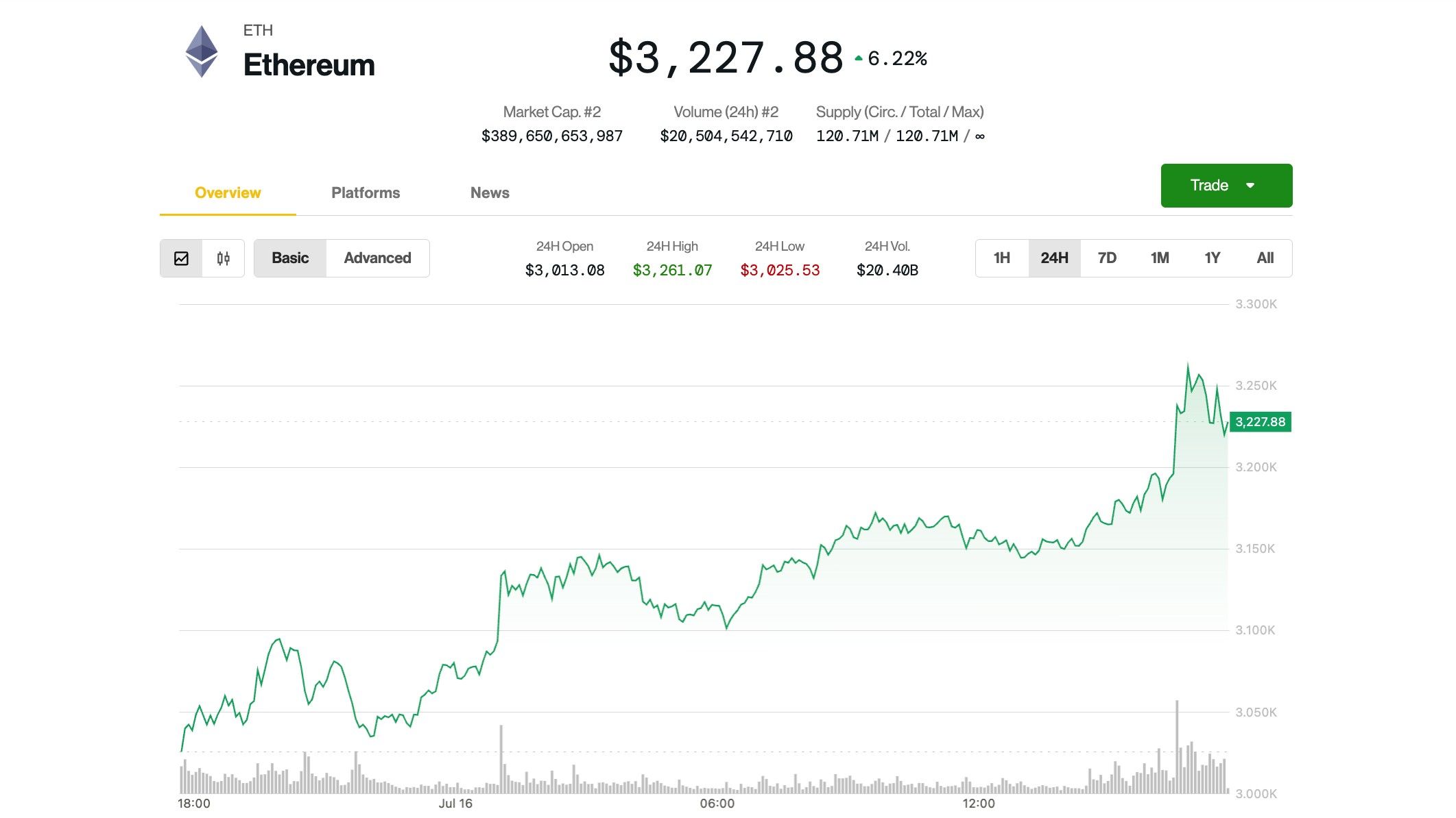 Ethereum Surges Ahead as Bitcoin Recovers from Recent Drop