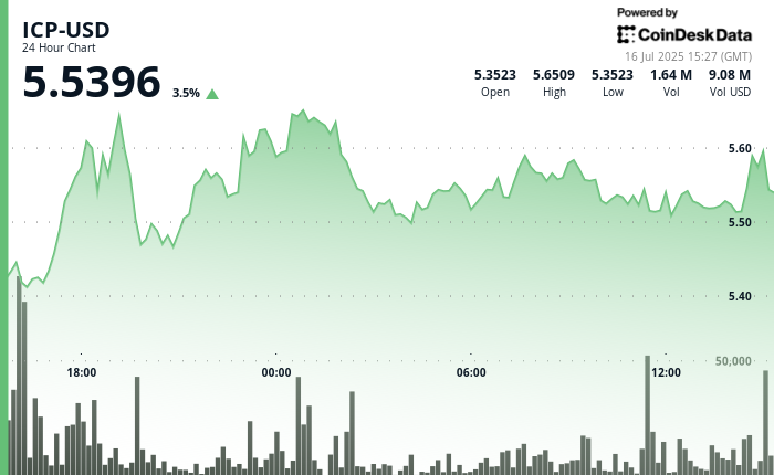 ICP Surges Amid Broader Cryptocurrency Rally, Sustains Above $5.50