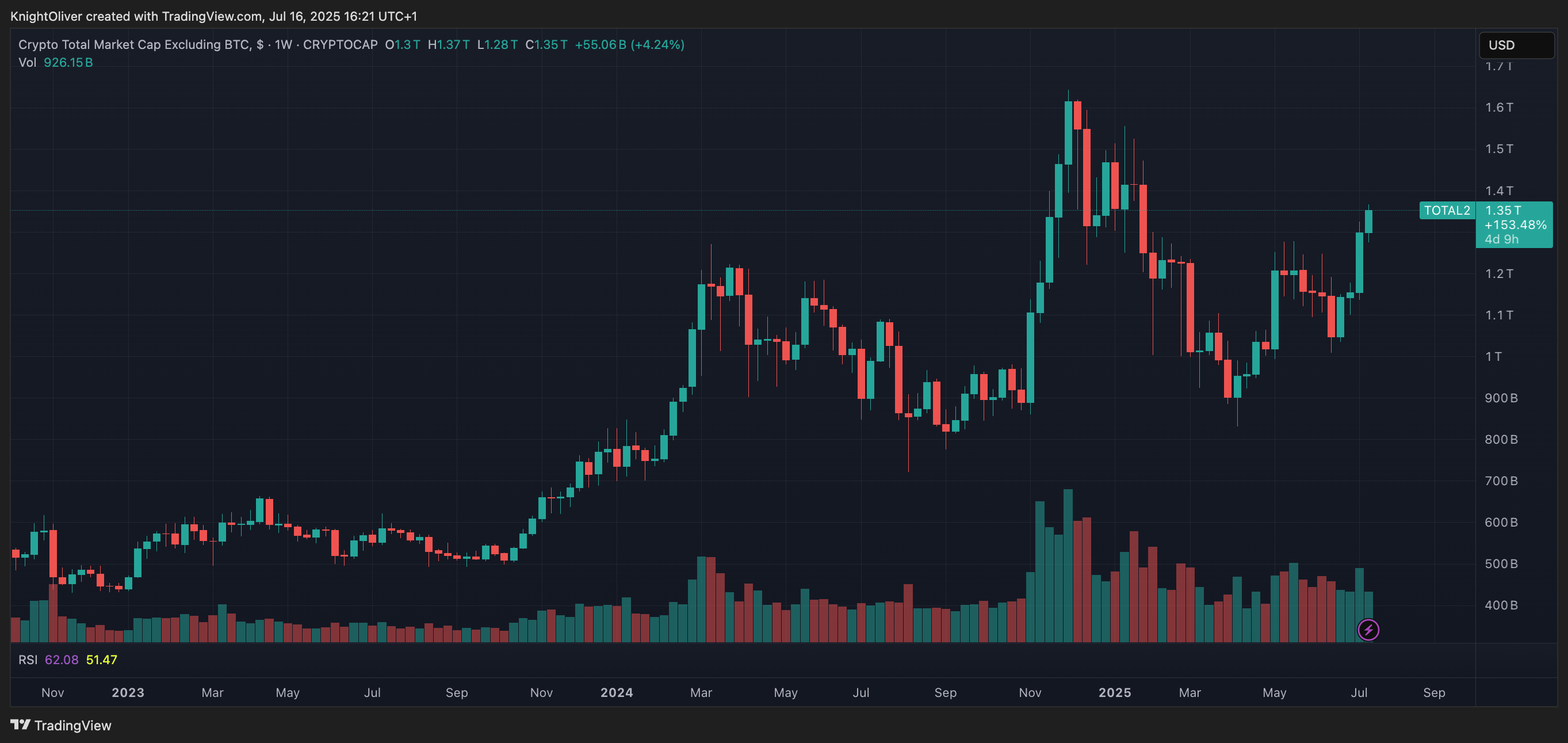 Is Altcoin Season Back? Bitcoin Holds Steady While ETH, SUI, and SEI Gain Momentum
