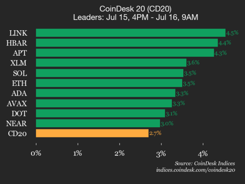 Performance Update: Chainlink Rises 4.5% as Index Moves Up