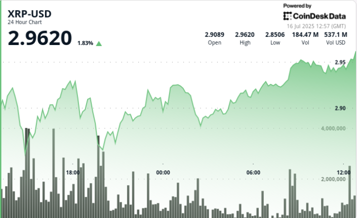 XRP Shows Strong Rebound, Eyes $3 Resistance Level