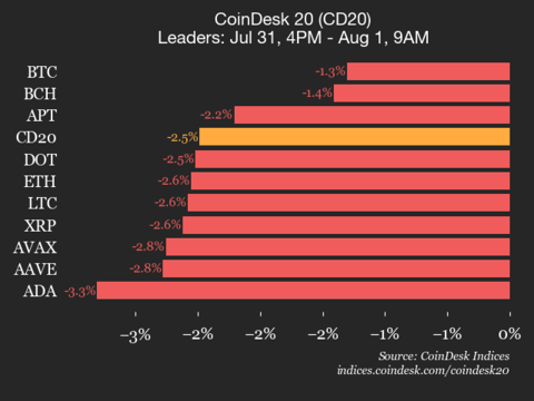 Bitcoin Hits a Low: CoinDesk 20 Performance Report