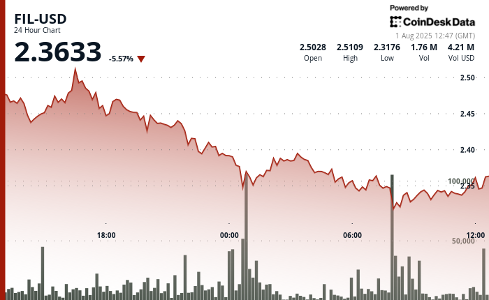 Filecoin Faces Significant Decline, Breaks Critical Support at $2.38