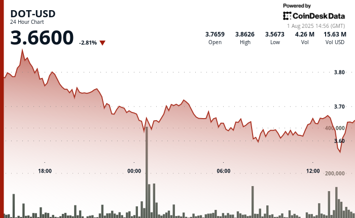 Polkadot's DOT Faces 5% Drop Amidst Selling Pressure in the Market