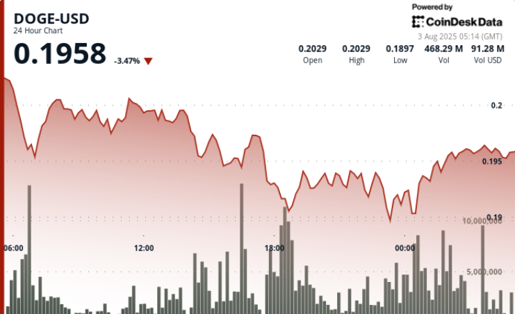 Dogecoin Declines Amid Outflows and Bearish Technical Indicators