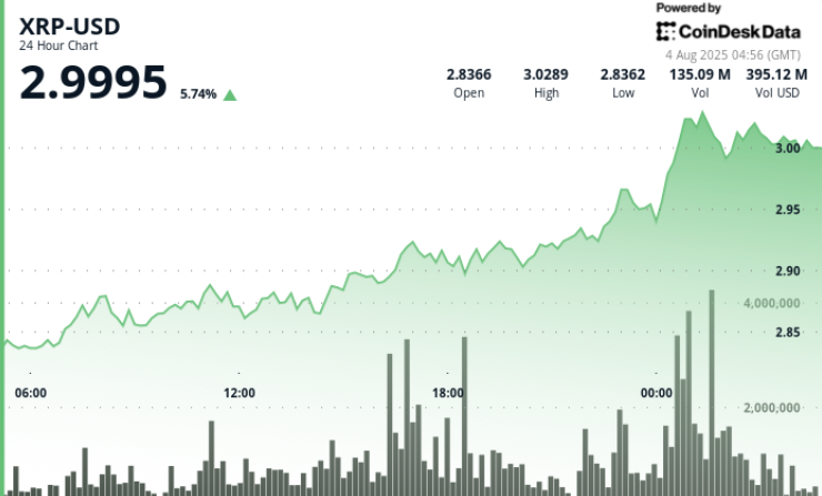 XRP Rises to $3 but Faces Resistance with Increased Trading Volume