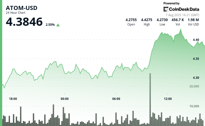 ATOM Rises 3% as Cosmos Network Gains Exchange Recognition