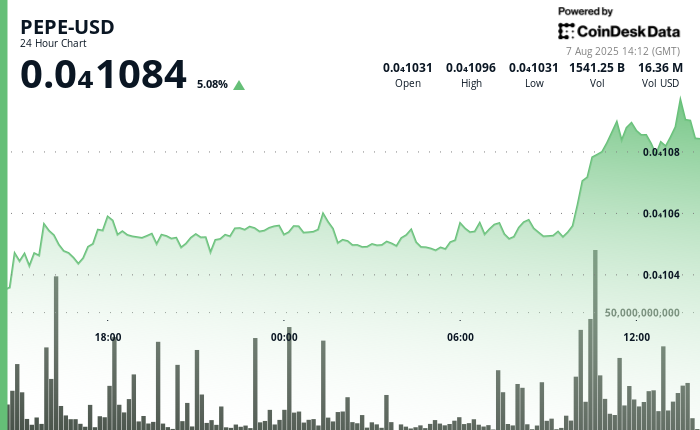 PEPE Token Surges 5% Amid Rate-Cut Expectations and Whale Accumulation