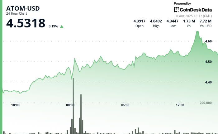 Cosmos Token ATOM Climbs 4% Amid Institutional Interest but Faces Late-Hour Drop