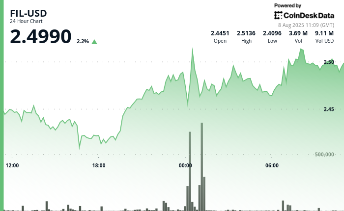 Filecoin Shows Strong Recovery After Market Fluctuations