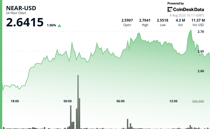 NEAR Sees 2% Increase as Institutional Traders Boost Volume During Market Volatility