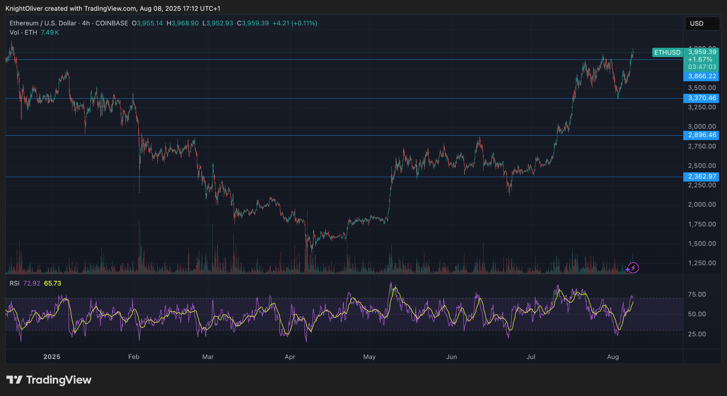SEC's Approval of Liquid Staking Propel ETH Over $4K, Igniting Layer-2 Surge