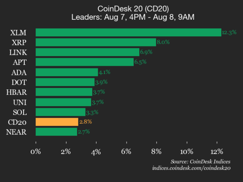 Stellar (XLM) Leads with 12.3% Surge in CoinDesk 20 Performance Update
