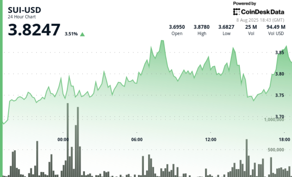 Sui Rises 4% as Swiss Banks Broaden Institutional Access