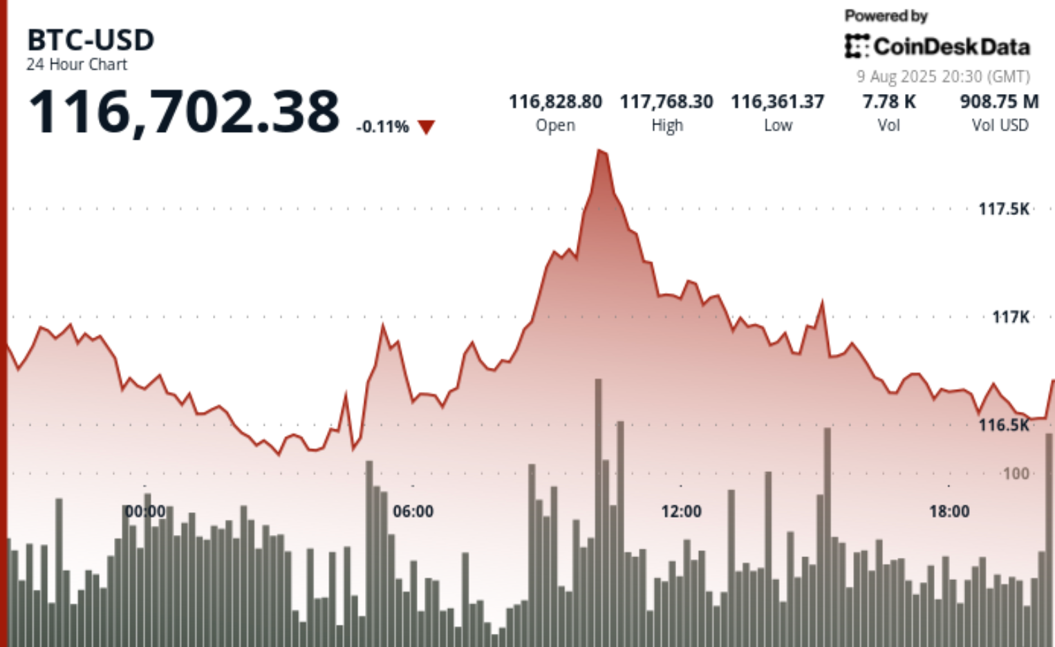 Bitcoin Lags Behind Gold in 2025 Yet Outshines All Major Asset Classes in Returns