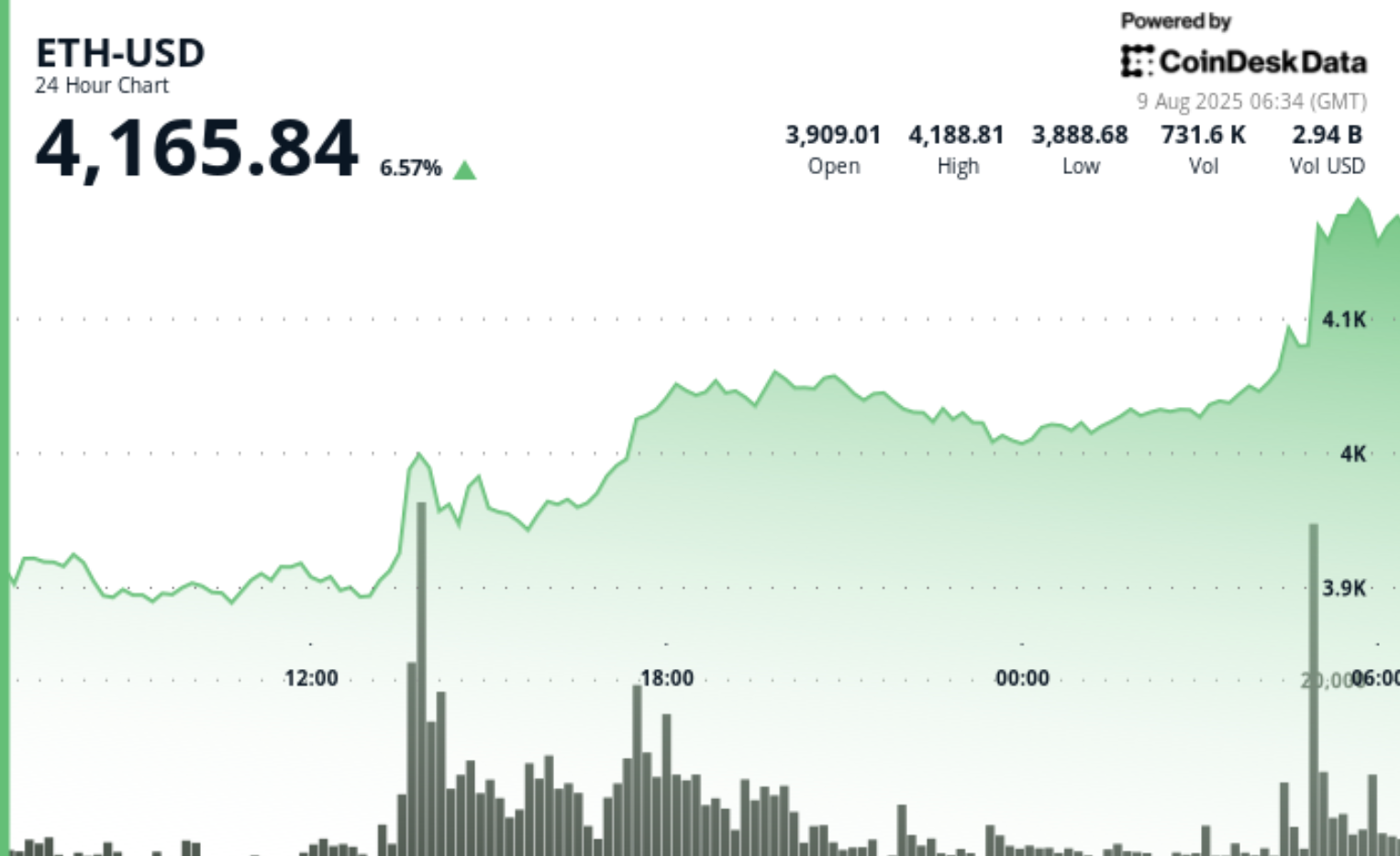 Ethereum Surges 7% to $4,200, Its Peak Since December 2021, Analysts Predict Future Moves