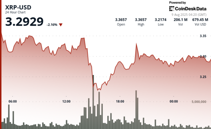 XRP Value Dips 5% Following Ripple-SEC Settlement Rally