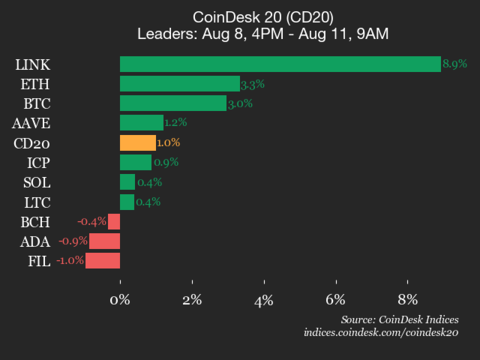 CoinDesk 20 Performance Update: Chainlink (LINK) Surges 8.9%, Driving Index Upward
