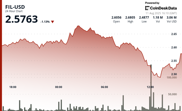 Filecoin Efforts to Recover Losses After 7% Decline