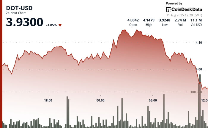 Polkadot's DOT Drops 6% After Intraday High Amid Bearish Market