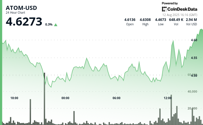 ATOM Remains Steady in Price Range as Institutional Players Influence Market
