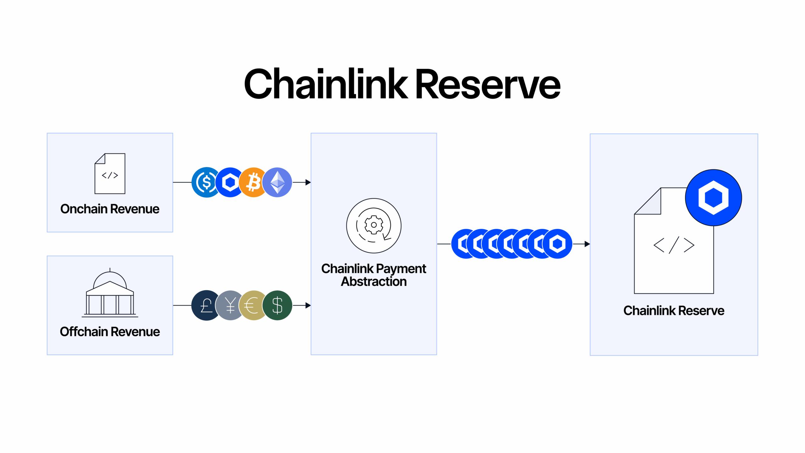 Chainlink's Token Hits New Heights Following Key Partnerships