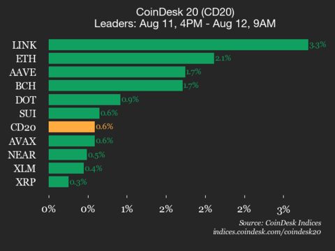 CoinDesk 20 Market Update: Chainlink (LINK) Surges 3.3% Leading the Index Forward