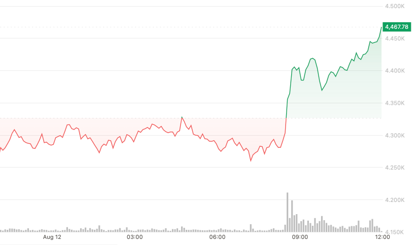 Ethereum Hits 5-Year Peak at $4,470 Amid Fed Rate Cut Anticipations and Tom Lee's Ambitious Treasury Strategy