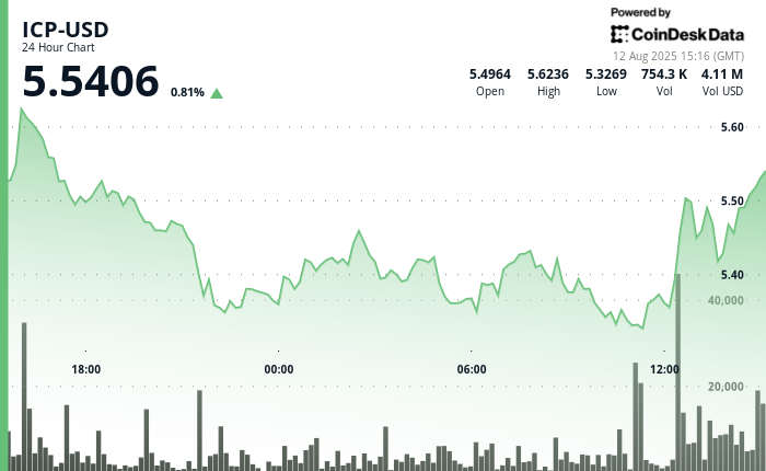 ICP Price Recovers After Testing $5.29 Support Amid Market Volatility