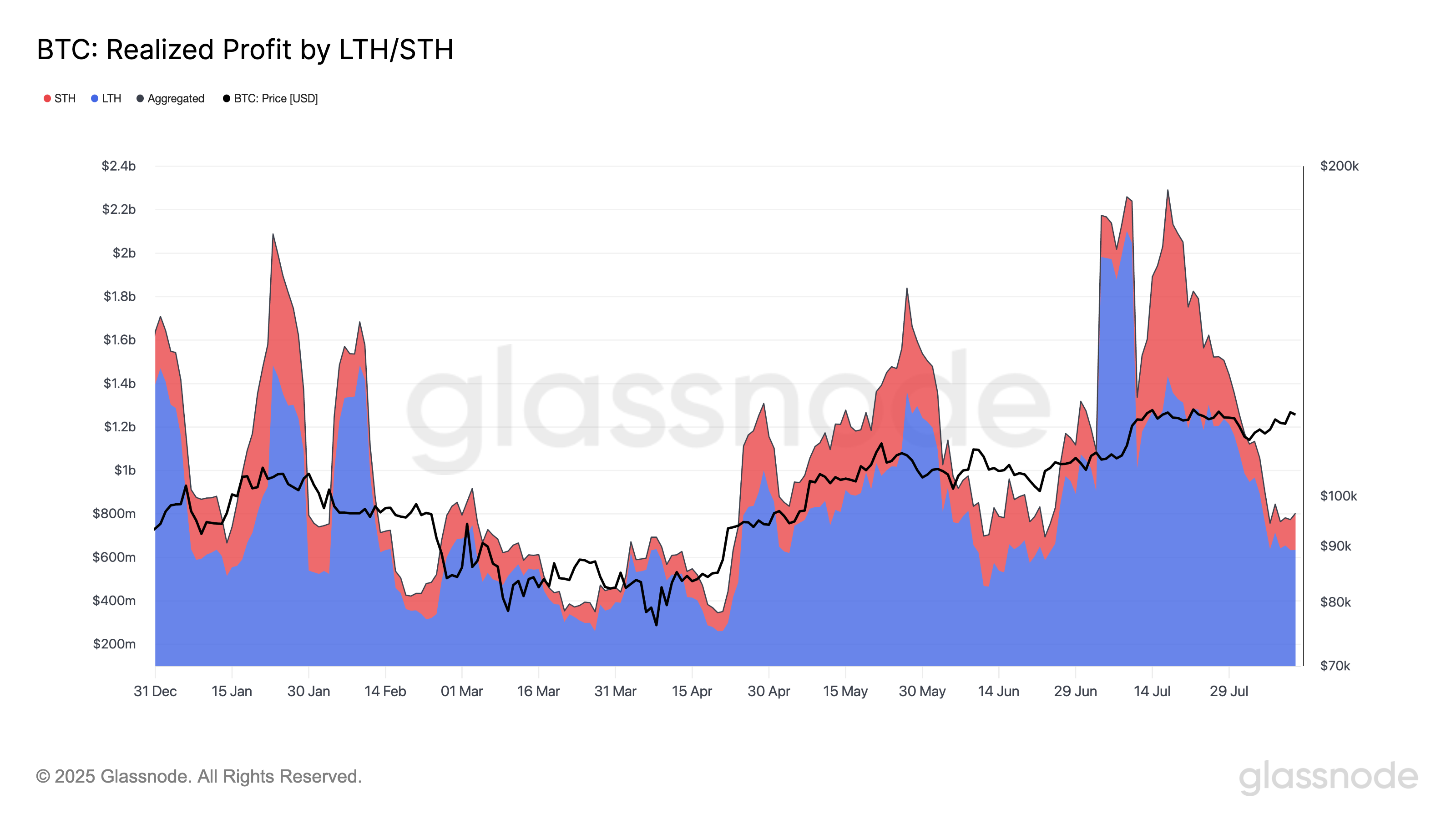 Modest Bitcoin Profit-Taking Observed Even Near Historic Peaks