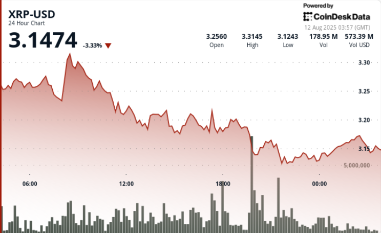 Ripple-SEC Settlement Leads to XRP Price Drop Amid Profit-Taking