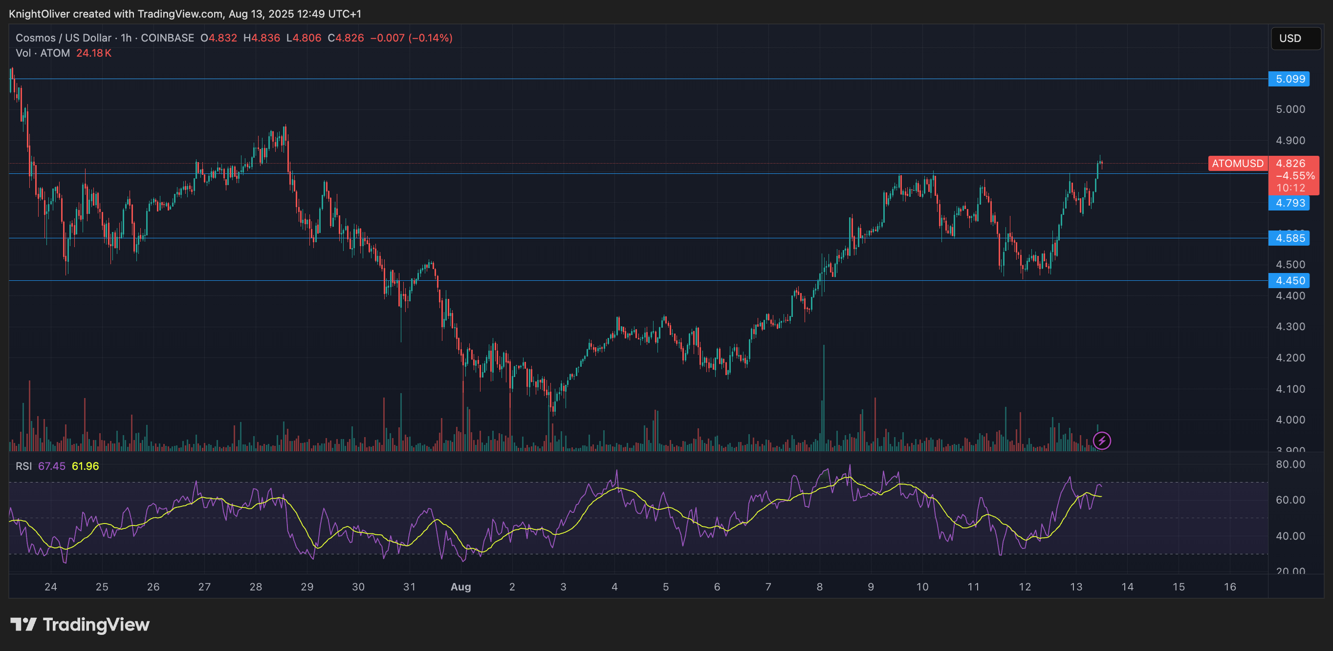 ATOM Climbs 8% Amid Strong Institutional Activity, Targets $5.00