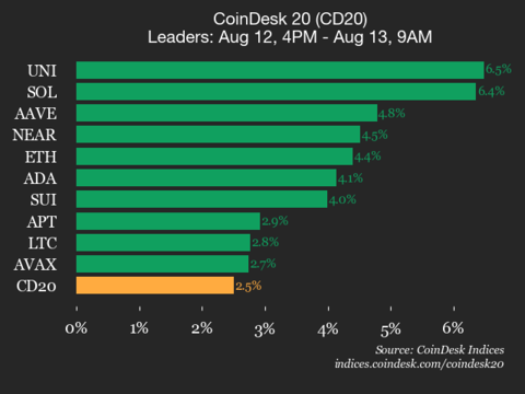 CoinDesk 20 Performance Review: Uniswap (UNI) Records 6.5% Growth as Most Assets Rise