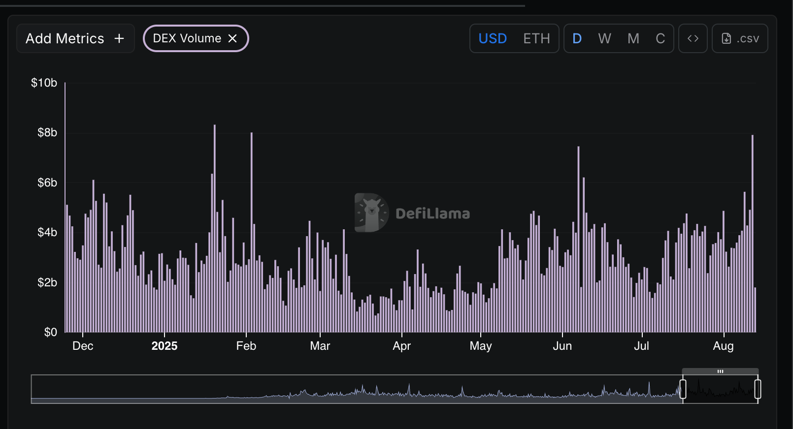 Ethereum Decentralized Exchanges Surpass Solana in Trading Volume