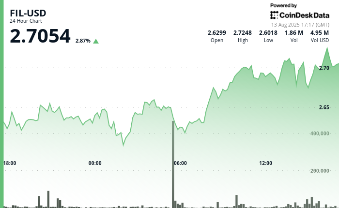 Filecoin Climbs 4%, Demonstrating Robust Bullish Spirit