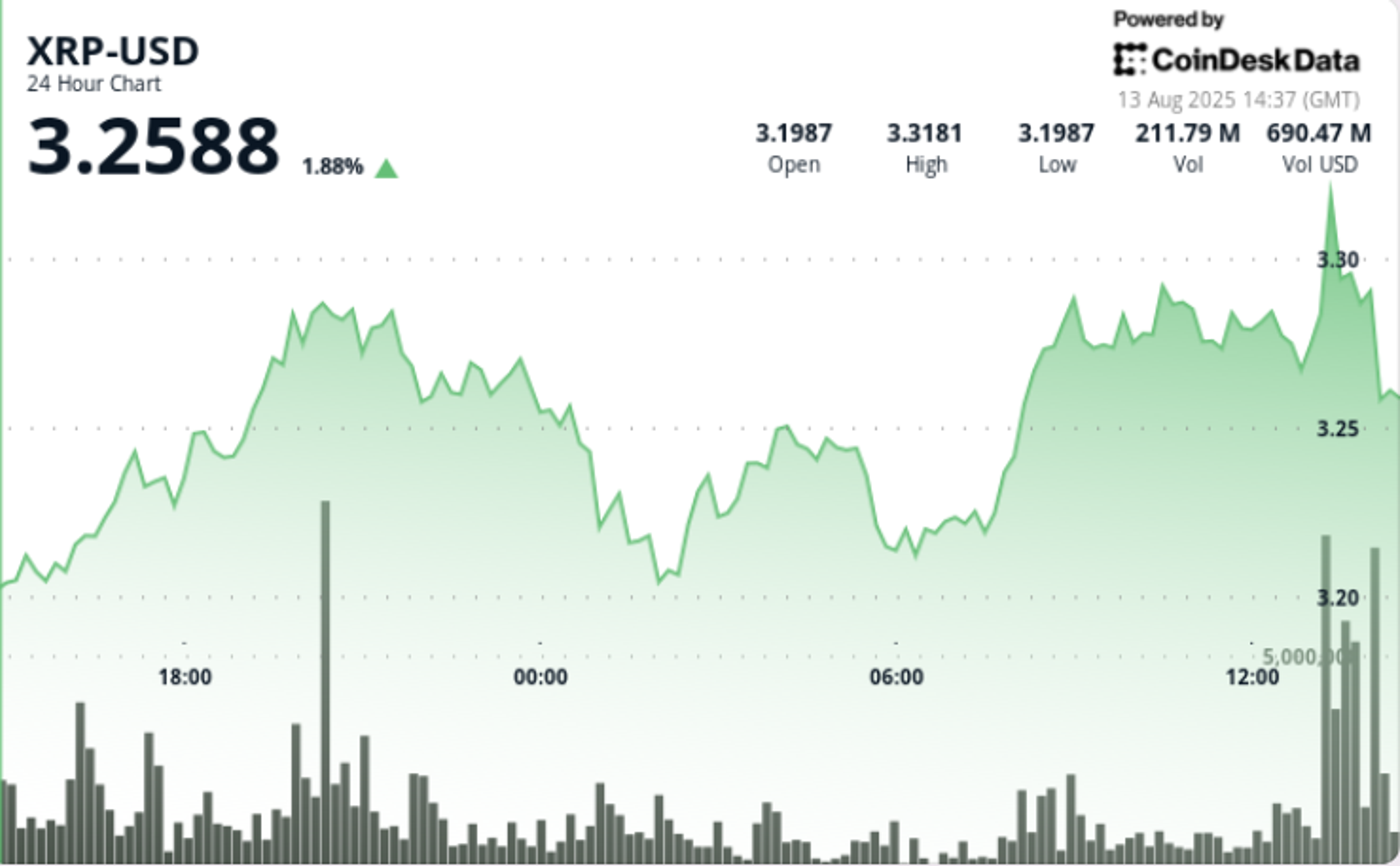 XRP Hits $3.33 Amid High Trading Volume Before Price Drop