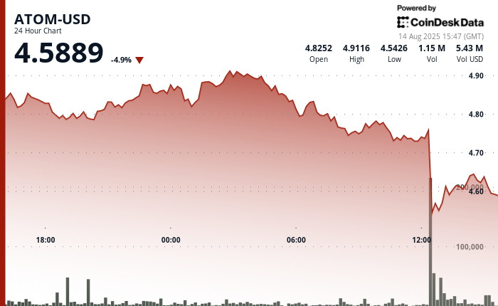 ATOM Suffers Significant Drop Following Intense Market Selloff