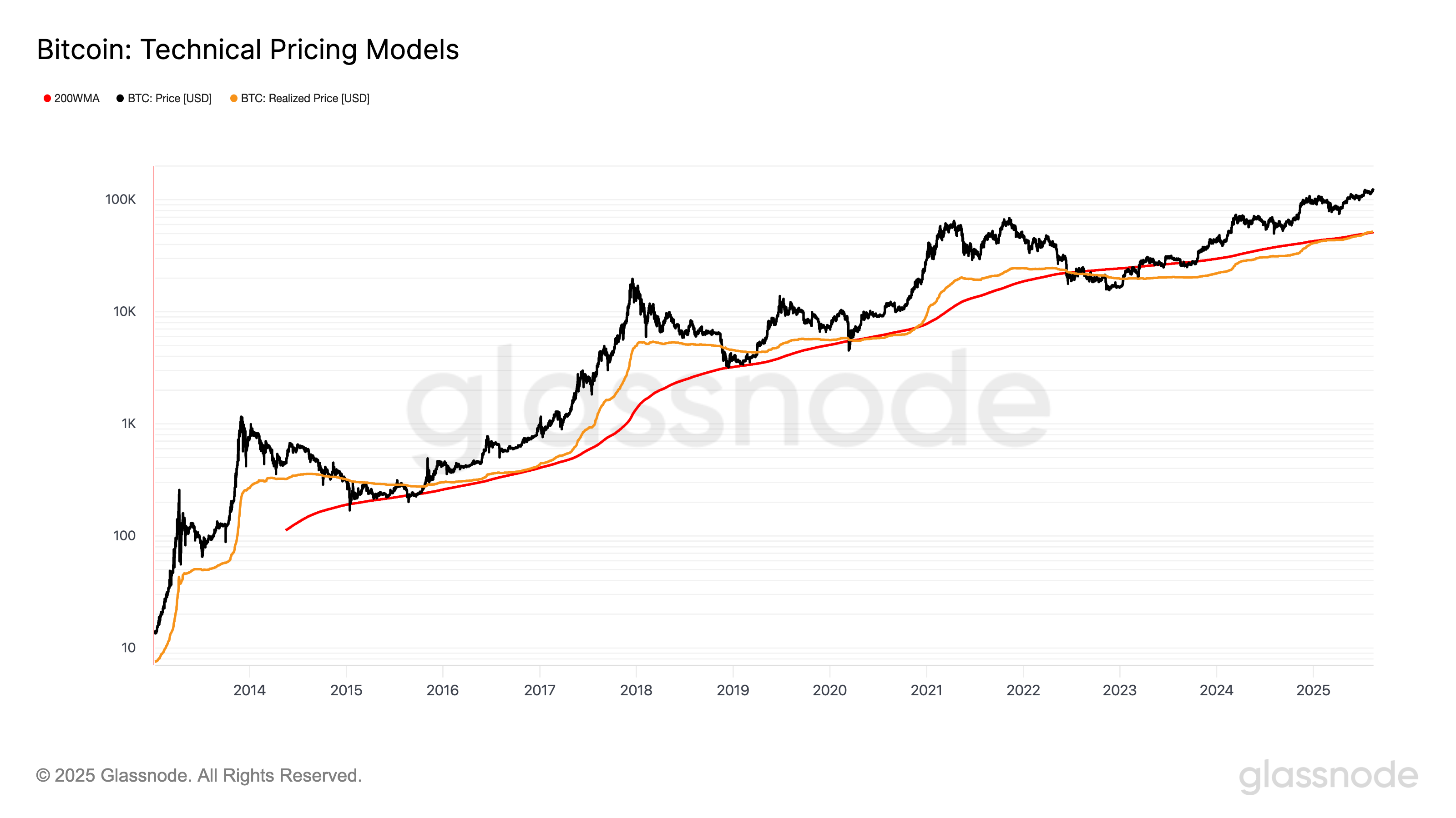 Bitcoin's Realized Price Surpasses 200-Week Moving Average, Indicating Potential for Further Growth