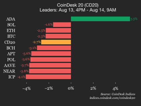 CoinDesk 20 Update: Uniswap and Stellar See Notable Declines