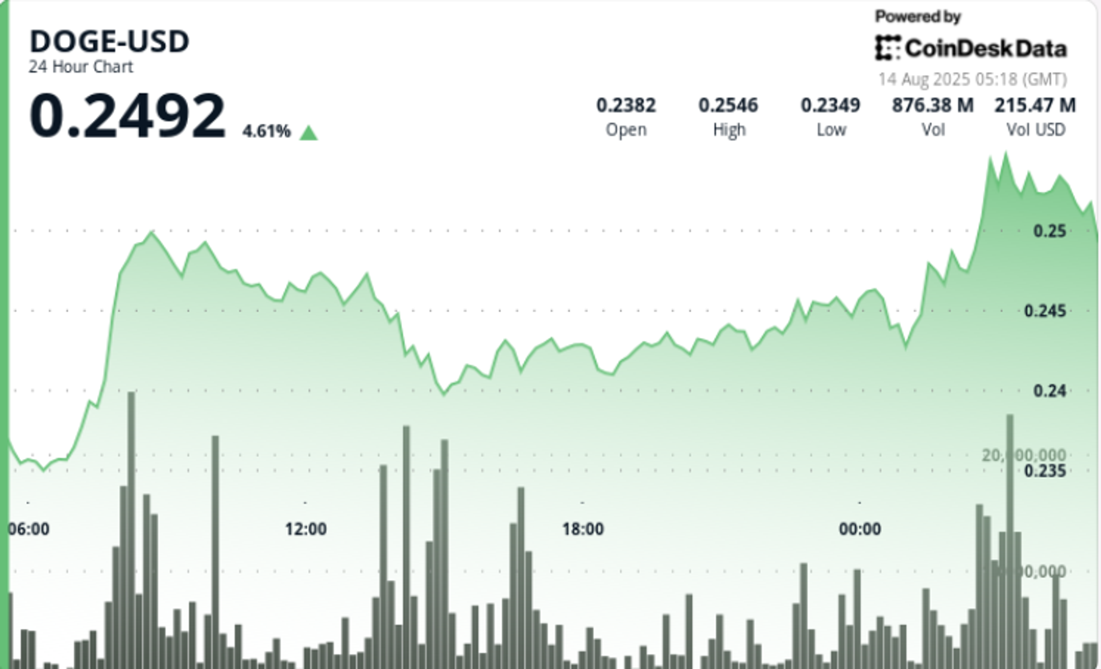 Dogecoin Soars 7% Amid $200M Whale Transactions, Futures Bets Rise to $3B