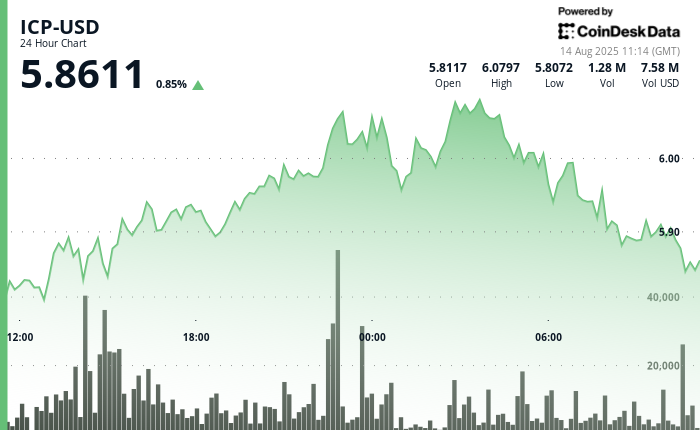 ICP Surges to $6.08 Before a Sudden Drop Amid Uncertain Trading Environment