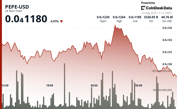 PEPE Falls by 4% Amid Weakening in Memecoin Sector