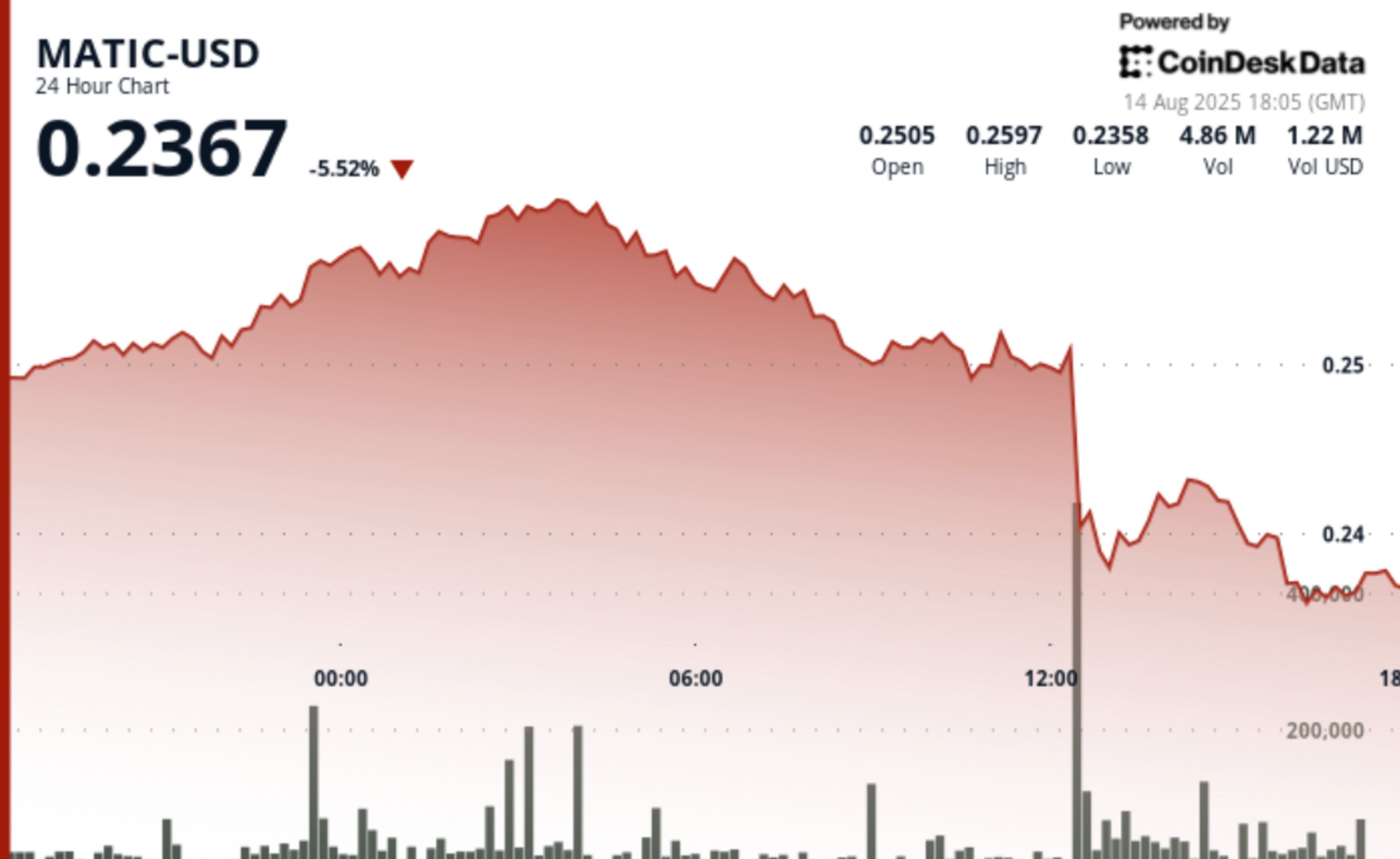 Polygon's POL Drops 6% as Inflation Shock Leads to Heavy Selling