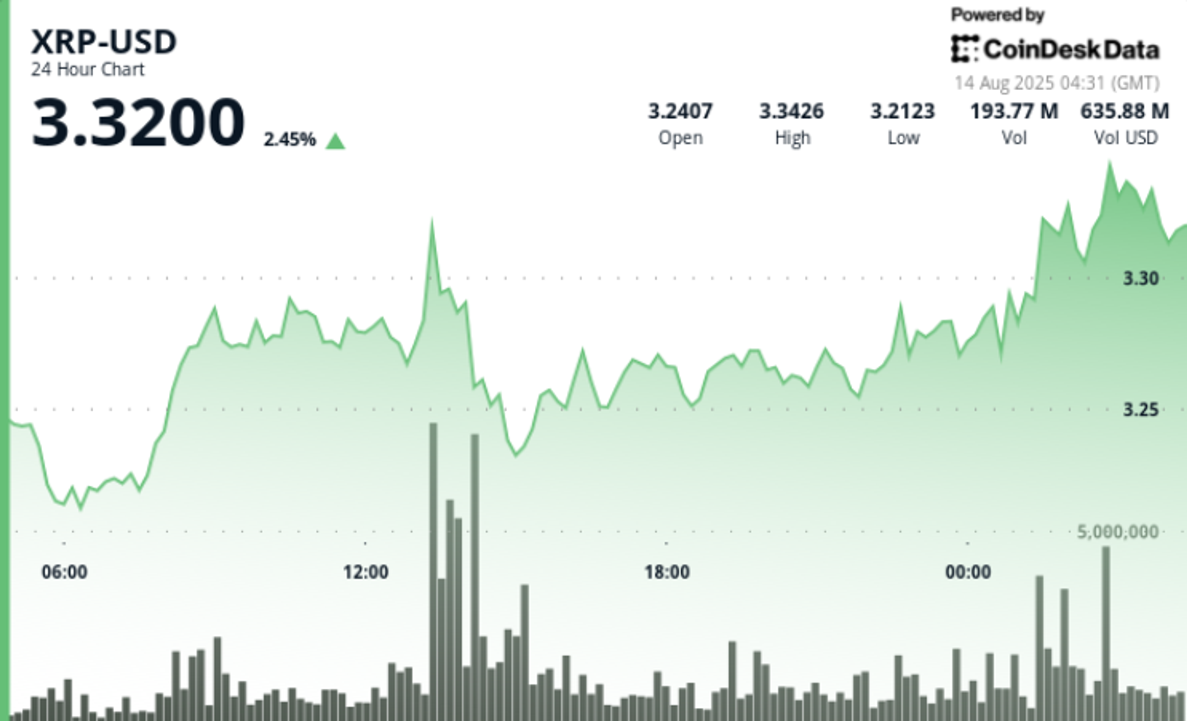 XRP Surges Past Key Resistance After Ripple's Victory — Is $8 on the Horizon?