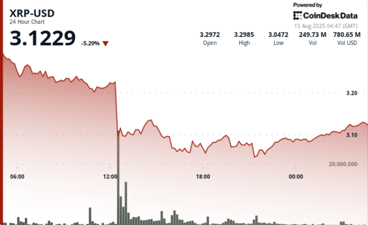 XRP Facing 7% Drop Amid $437 Million Sell-off as Cryptocurrency Market Sees $1 Billion in Liquidations