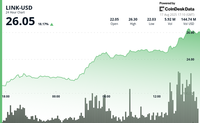 Chainlink's LINK Surges as Analysts Mark It 'Undervalued'